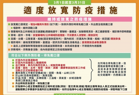 自3/1~3/31，放寬戴口罩規定