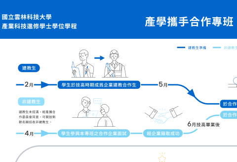114學年度 產業科技進修學士學位學程 產學攜手合作專班(1+4)申請時程